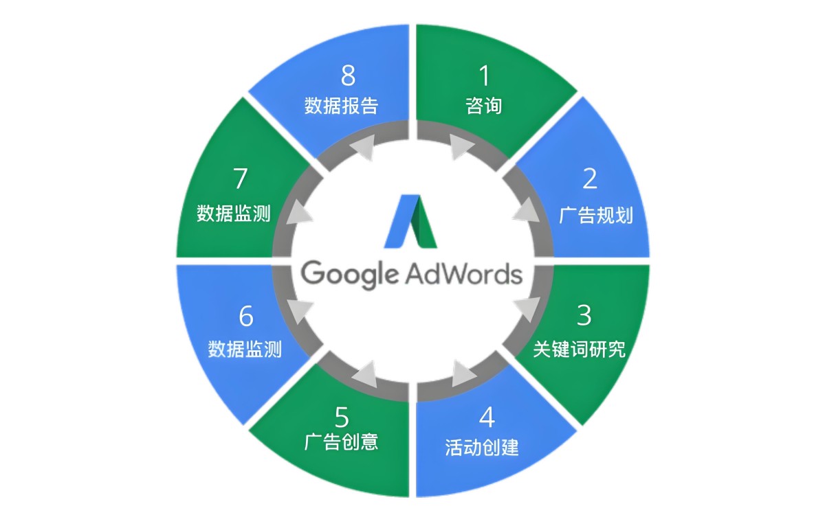 如何制定Google Ads广告投放策略